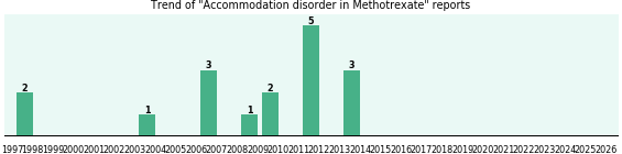 Could Methotrexate cause Accommodation disorder?